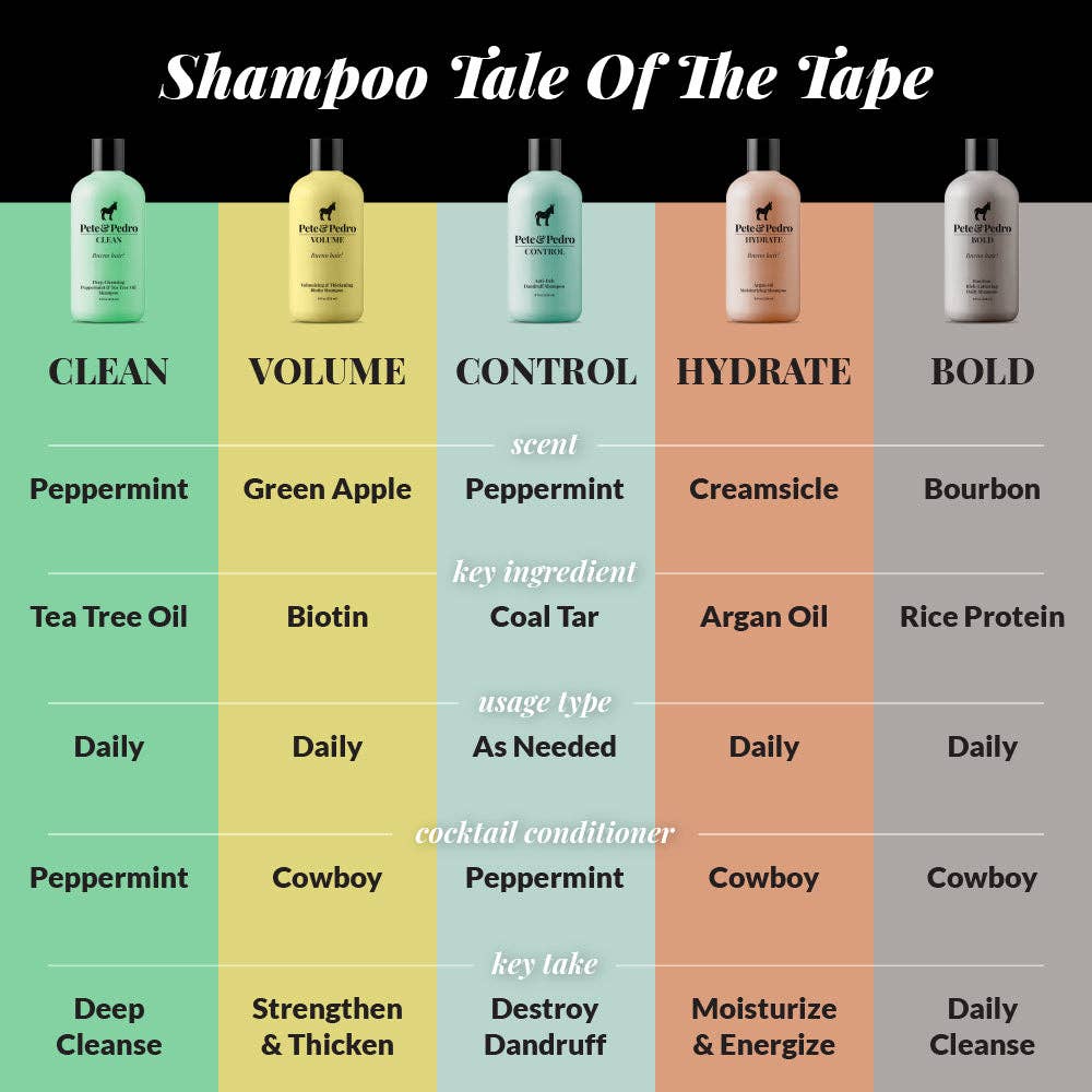 Pete & Pedro - VOLUME Volumizing & Thickening Biotin Shampoo